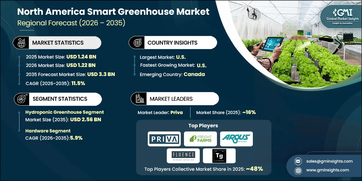 North America Smart Greenhouse Market Research Report