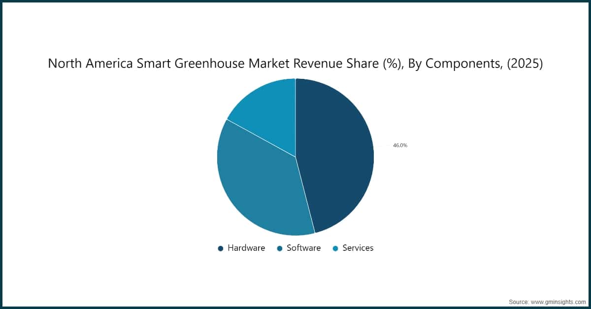 Chart: North America Smart Greenhouse Market Revenue Share (%), By Components, (2025)