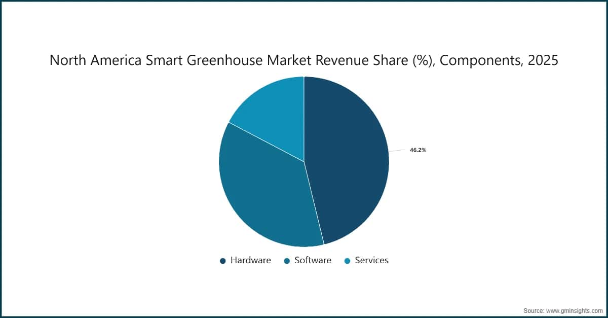 North America Smart Greenhouse Market Revenue Share (%), Components, 2025