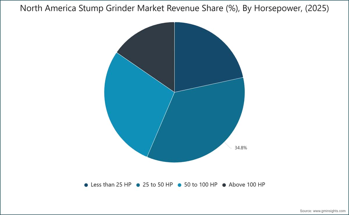 North America Stump Grinder Market Revenue Share (%), By Horsepower, (2025)