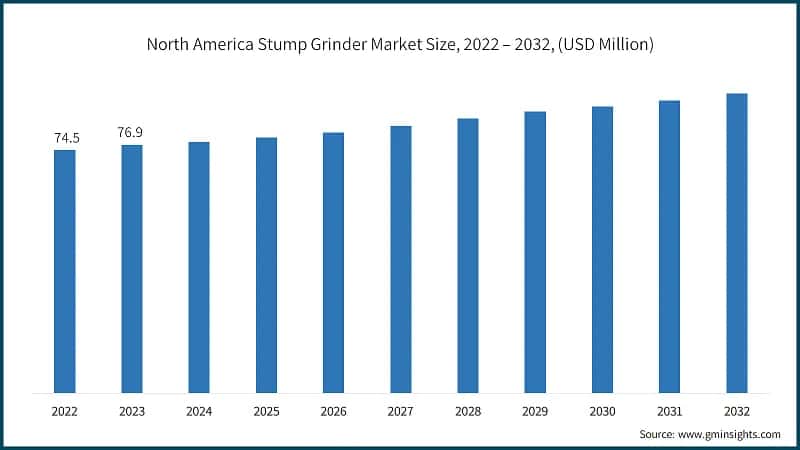  North America Stump Grinder Market Size, 2022 – 2032, (USD Million)