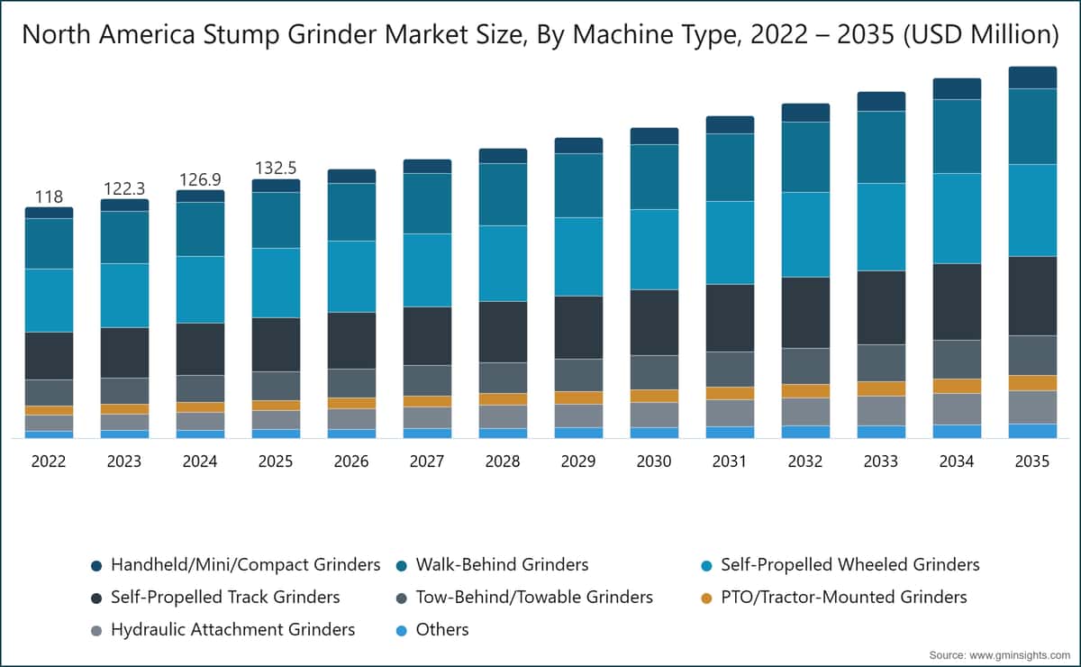 North America Stump Grinder Market Size, By Machine Type, 2022 – 2035 (USD Million)