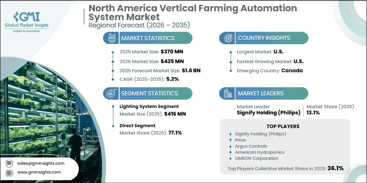 Informe de investigación del mercado de sistemas de automatización de la agricultura vertical en América del Norte