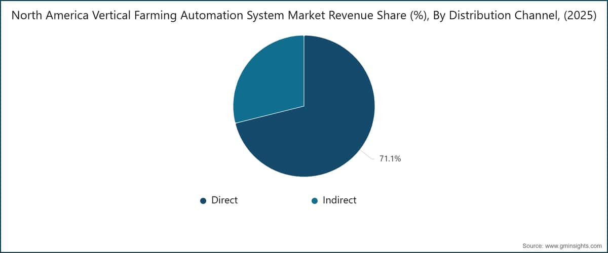 Cuota de ingresos del mercado norteamericano de sistemas de automatización de agricultura vertical (%), por canal de distribución (2025)