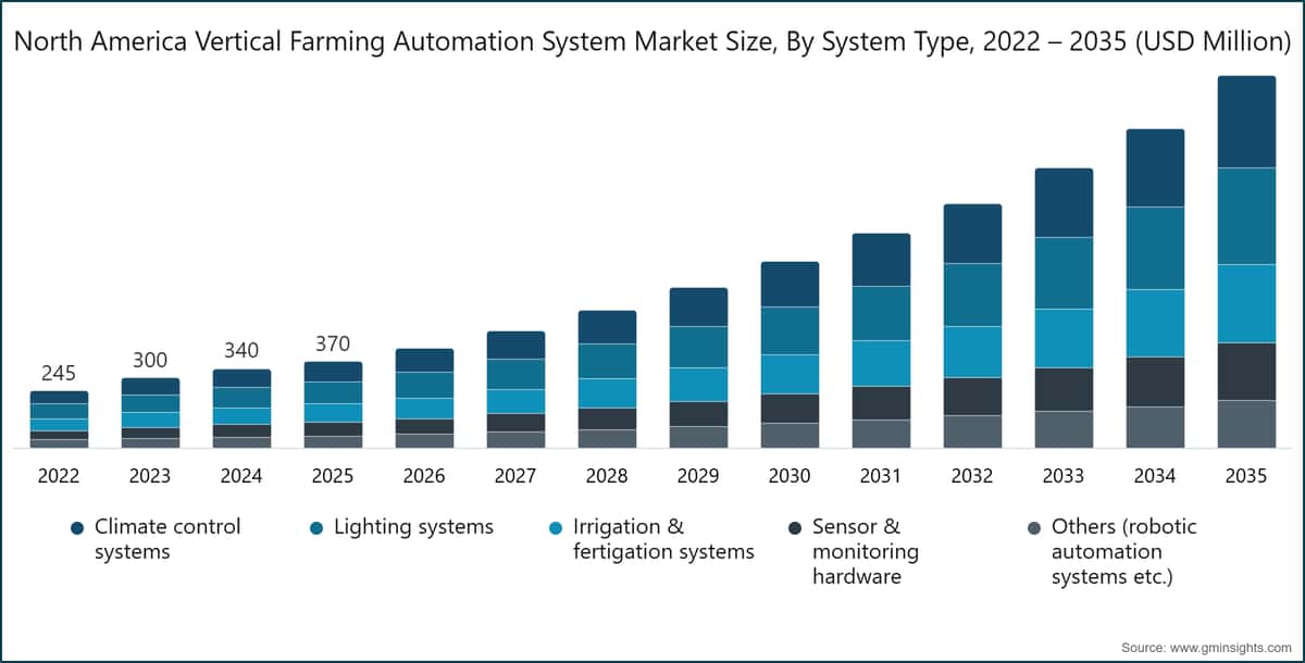 Tamaño del mercado de sistemas de automatización para agricultura vertical de América del Norte, por tipo de sistema, 2022–2035 (millones de USD)