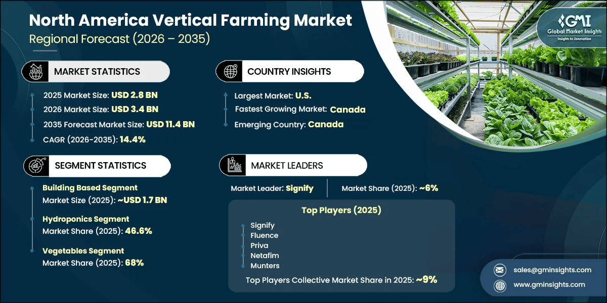 North America Vertical Farming Market Research Report