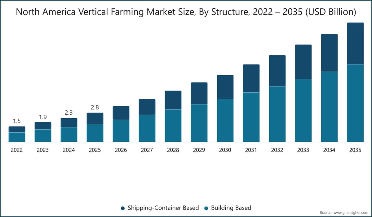 North America Vertical Farming Market Size, By Structure, 2022 – 2035 (USD Billion)