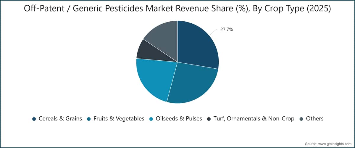 Off-Patent / Generic Pesticides Market Revenue Share (%), By Crop Type (2025)
