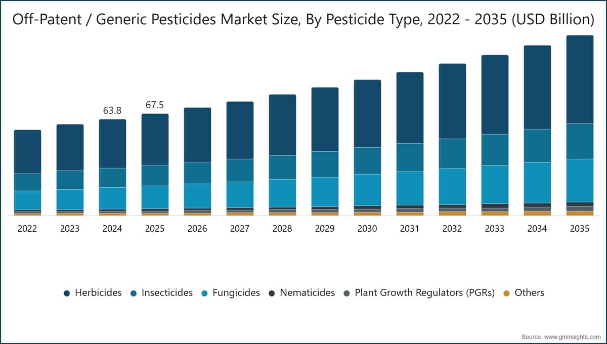 Off-Patent / Generic Pesticides Market Size, By Pesticide Type, 2022 - 2035 (USD Billion)