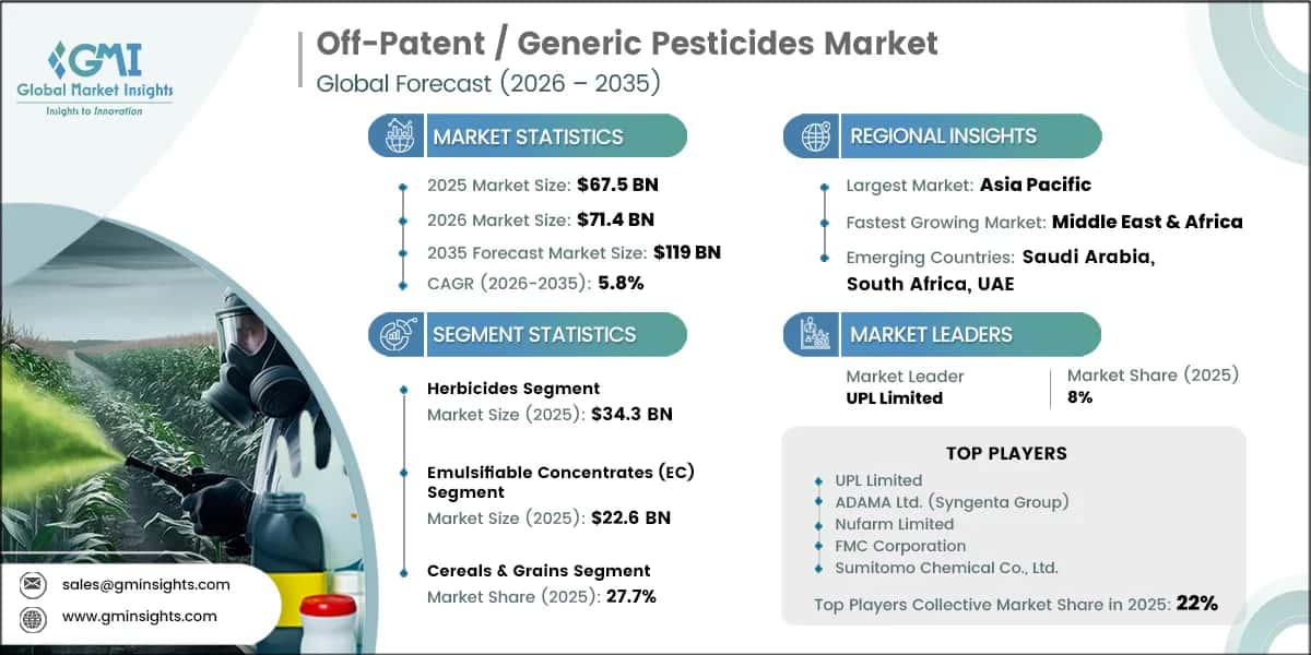 Off-Patent  Generic Pesticides Market Research Report