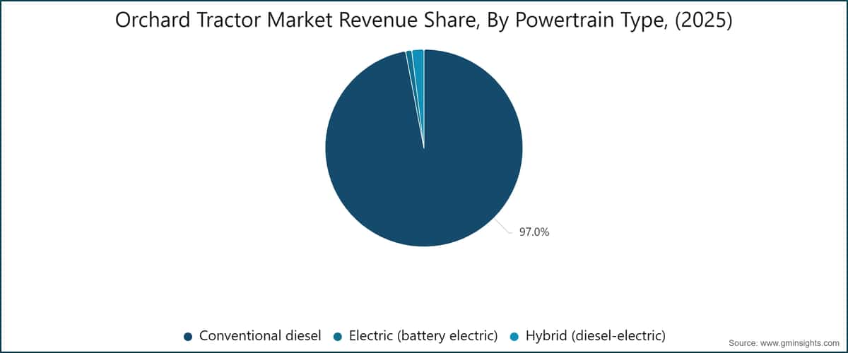 Orchard Tractor Market Revenue Share, By Powertrain Type, (2025)