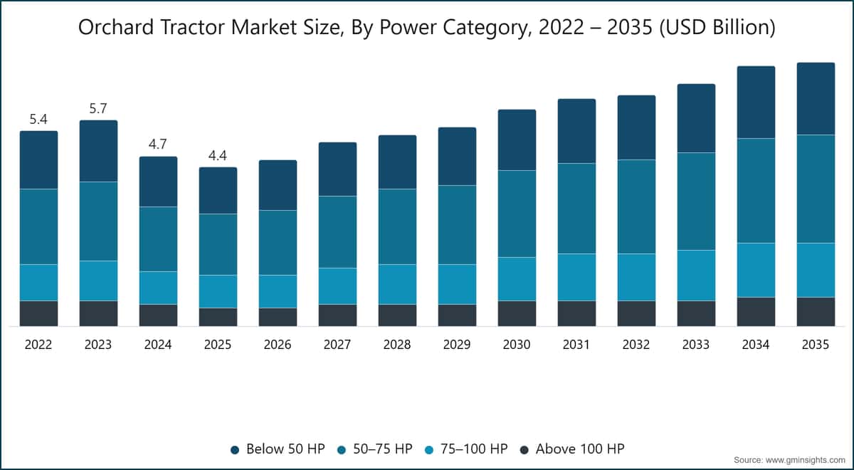 Orchard Tractor Market Size, By Power Category, 2022 – 2035 (USD Billion)