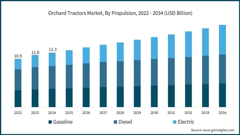 Orchard Tractors Market, By Propulsion, 2022 - 2034 (USD Billion)