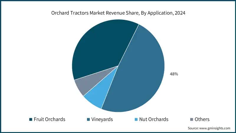 Orchard Tractors Market Revenue Share, By Application, 2024