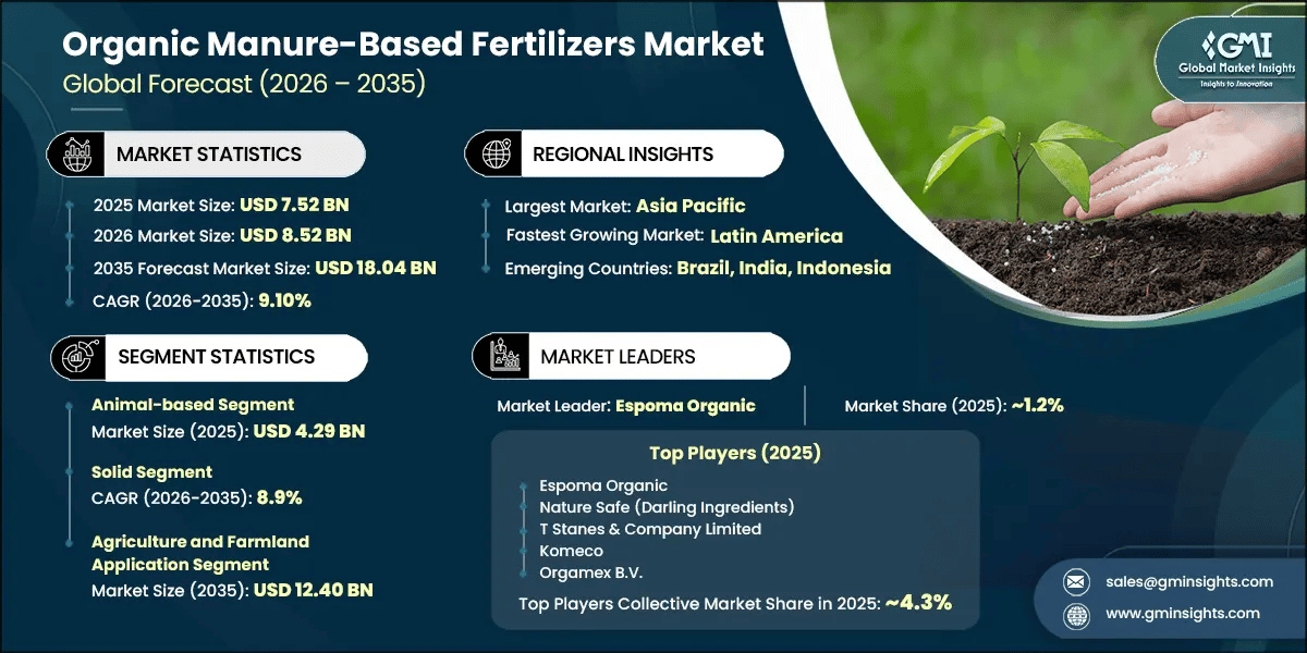 Organic Manure-Based Fertilizers Market Research Report