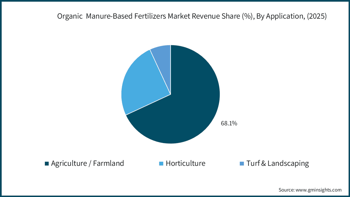 Organic  Manure-Based Fertilizers Market Revenue Share (%), By Application, (2025)