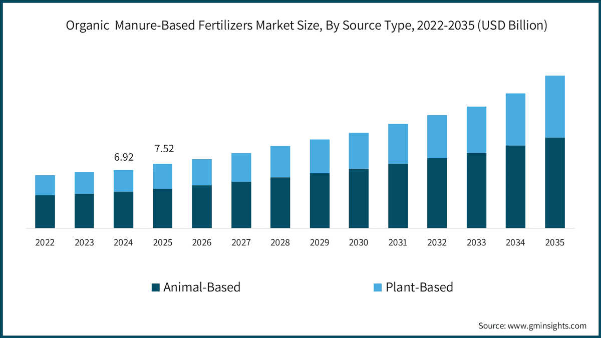 Organic  Manure-Based Fertilizers Market Size, By Source Type, 2022-2035 (USD Billion)
