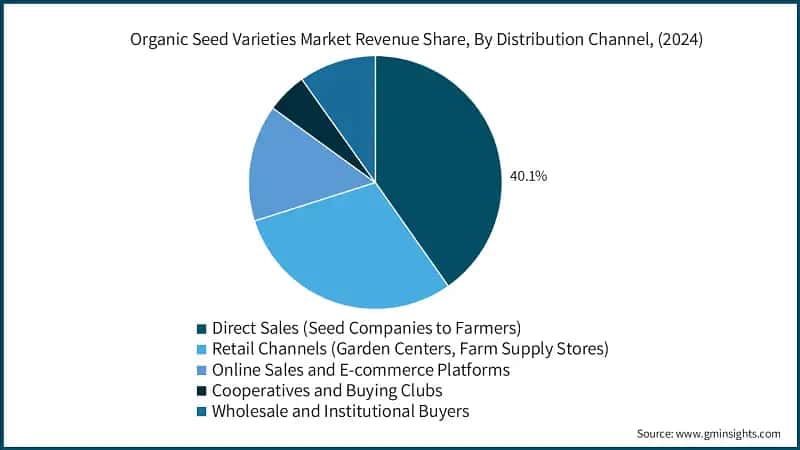 Organic Seed Varieties Market Revenue Share, By Distribution Channel, (2024)