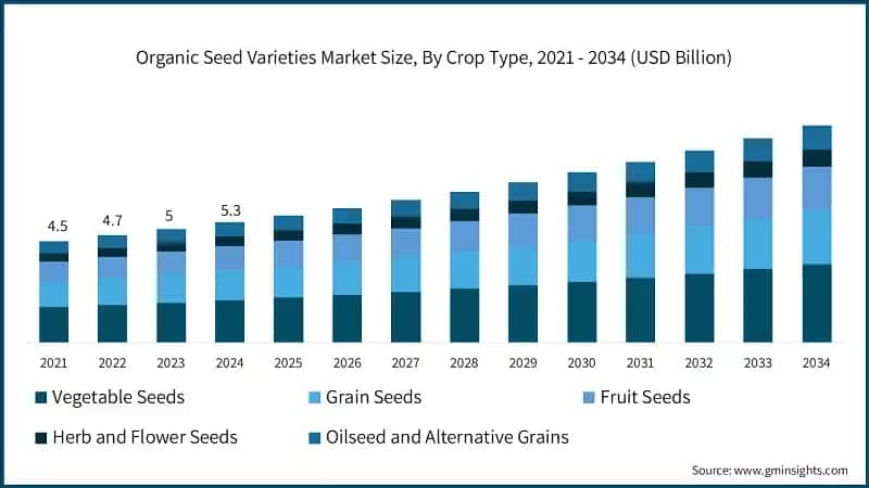 Organic Seed Varieties Market Size, By Crop Type, 2021 - 2034 (USD Billion)