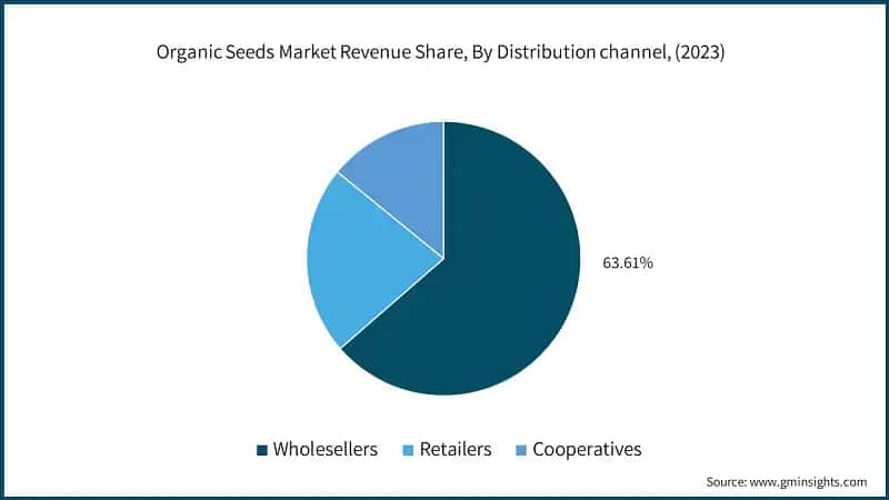 Organic Seeds Market Revenue Share, By Distribution channel, (2023)