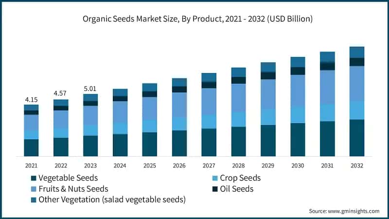Organic Seeds Market Size, By Product, 2021 - 2032 (USD Billion)