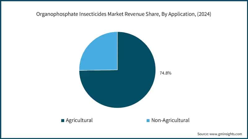 Organophosphate Insecticides Market Revenue Share, By Application, (2024)