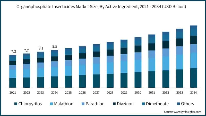 Organophosphate Insecticides Market Size, By Active Ingredient, 2021 - 2034 (USD Billion)