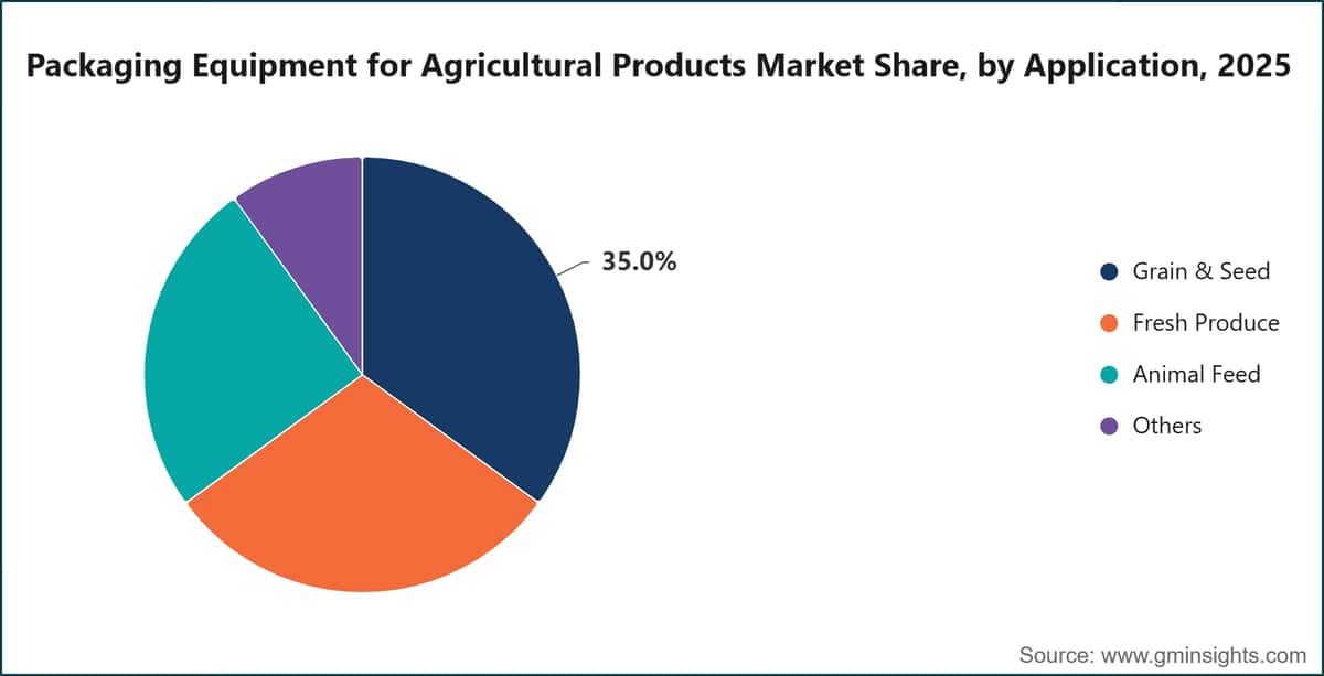 Packaging Equipment for Agricultural Products Market Share, by Application, 2025