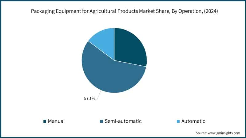 Packaging Equipment for Agricultural Products Market Share, By Operation, (2024)