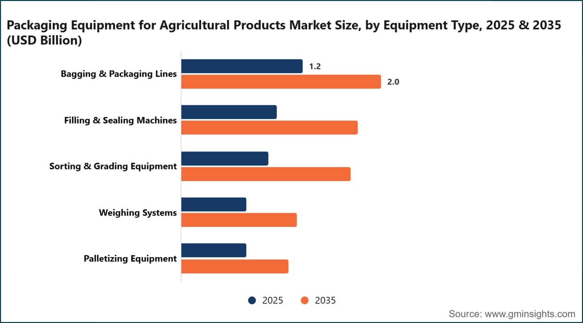 Packaging Equipment for Agricultural Products Market Size, by Equipment Type, 2025 & 2035 (USD Billion)