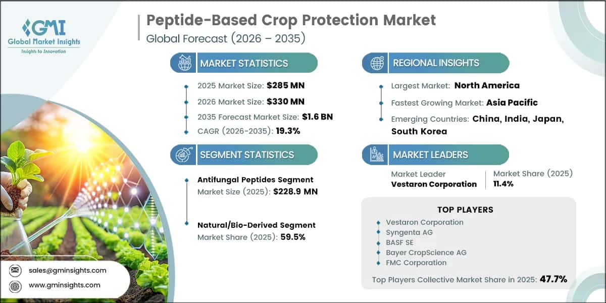 Peptide-Based Crop Protection Market Research Report