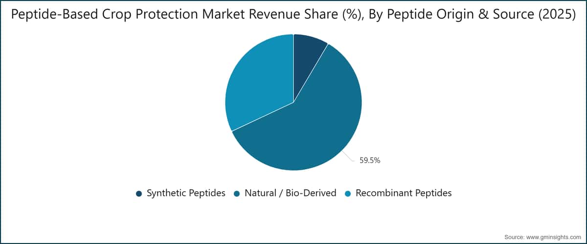  Peptide-Based Crop Protection Market Revenue Share (%), By Peptide Origin & Source (2025)