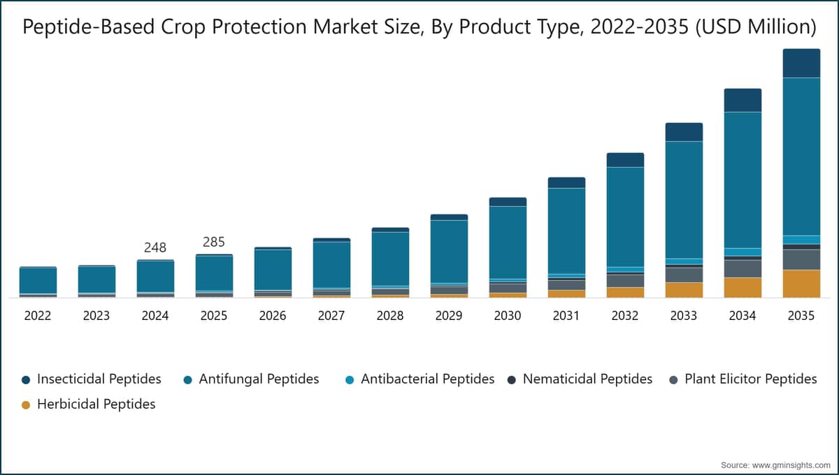  Peptide-Based Crop Protection Market Size, By Product Type, 2022-2035 (USD Million)