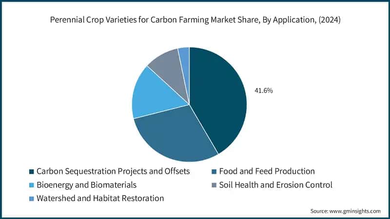 Perennial Crop Varieties for Carbon Farming Market Share, By Application, (2024)