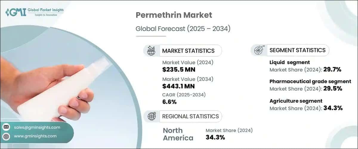 Permethrin-Markt