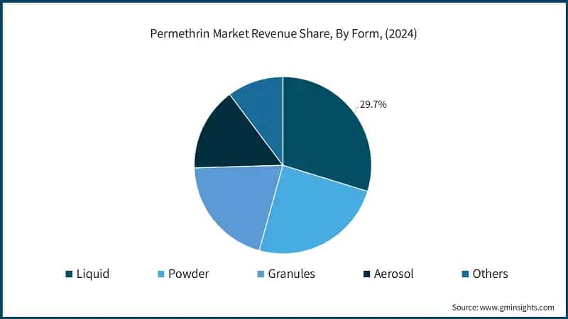 Permethrin Market Revenue Share, By Form, (2024)