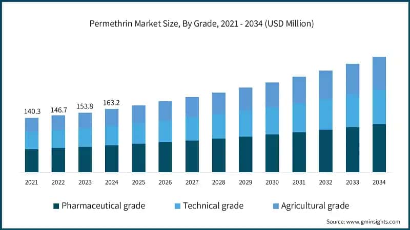 Permethrin-Marktgröße, nach Qualität, 2021 - 2034 (USD Millionen)