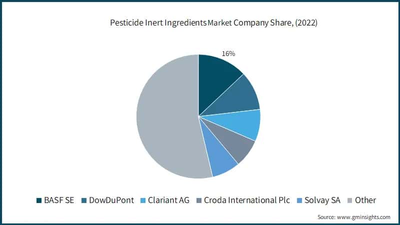 Pesticide Inert Ingredients Market Company Share, (2022)