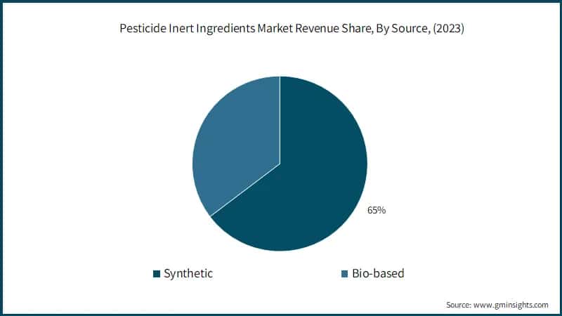 Pesticide Inert Ingredients Market Revenue Share, By Source, (2023)