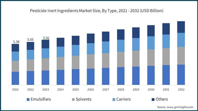 Pesticide Inert Ingredients Market Size, By Type, 2021 - 2032 (USD Billion)