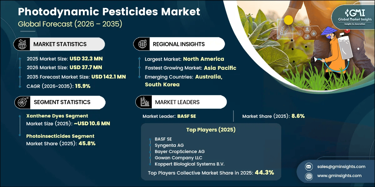 Photodynamic Pesticides Market Research Report