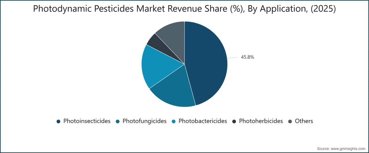 Photodynamic Pesticides Market Revenue Share (%), By Application, (2025)
