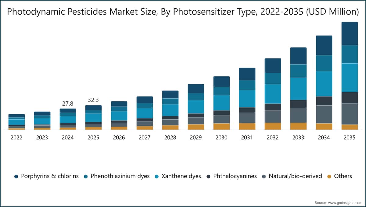 Photodynamic Pesticides Market Size, By Photosensitizer Type, 2022-2035 (USD Million)