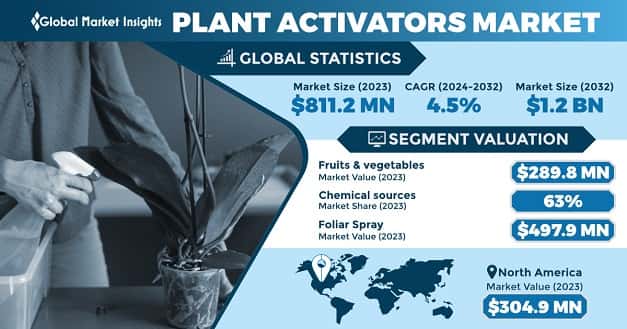 Plant Activators Market