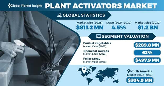 Plant Activators Market