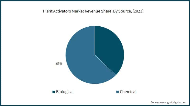 Plant Activators Market Revenue Share, By Source, (2023)