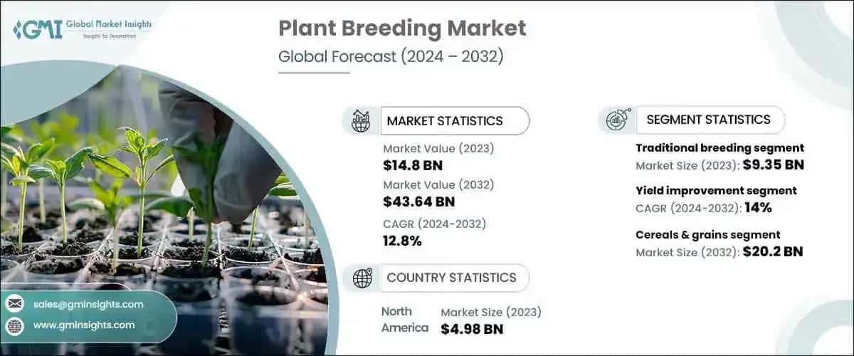 Plant Breeding Market
