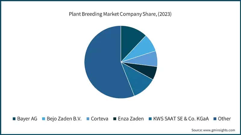  Plant Breeding Market Company Share, (2023)