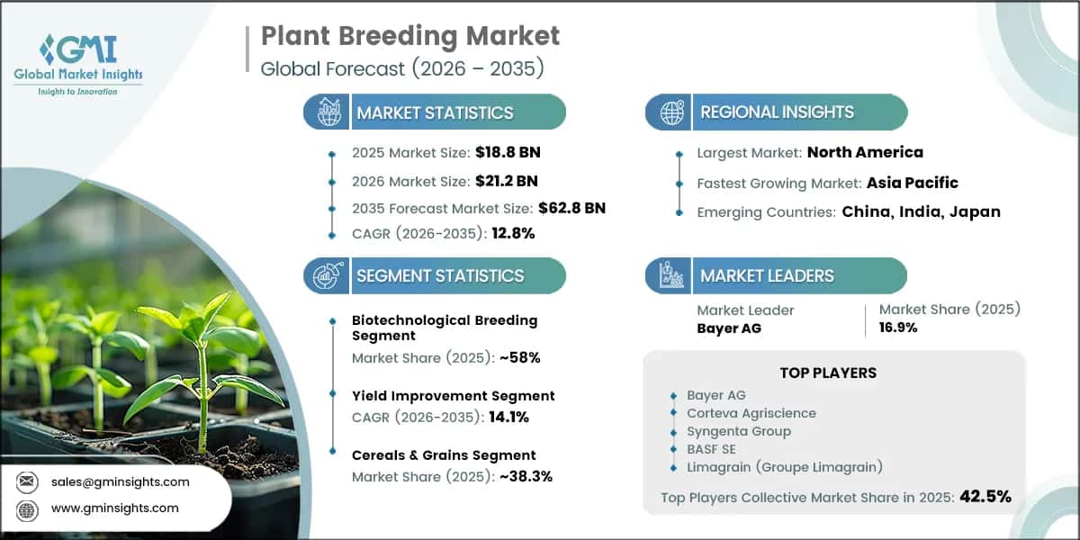 Plant Breeding Market Research Report