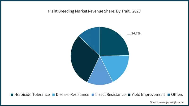 Plant Breeding Market Revenue Share, By Trait, 2023